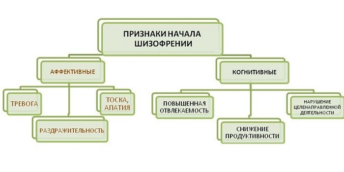 Начальные проявления шизофрении