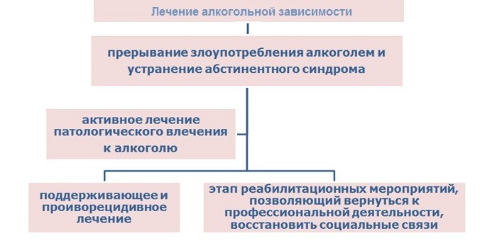 Этапы лечения алкоголизма