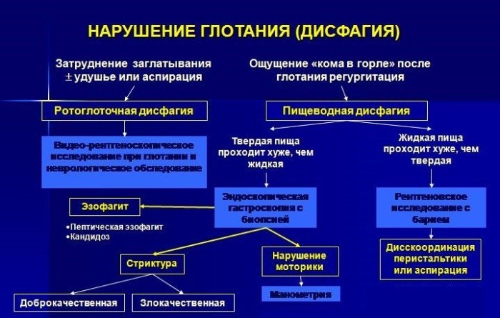 Виды дисфагии