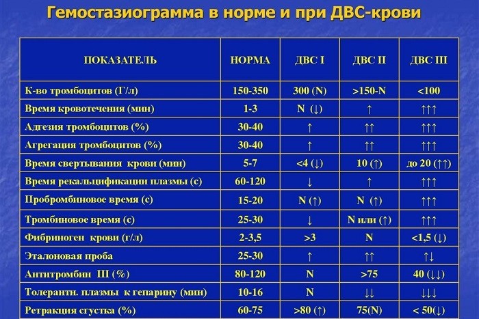 Показатели нормы и при ДВС-крови