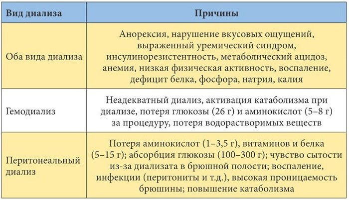 Показания и виды диализа