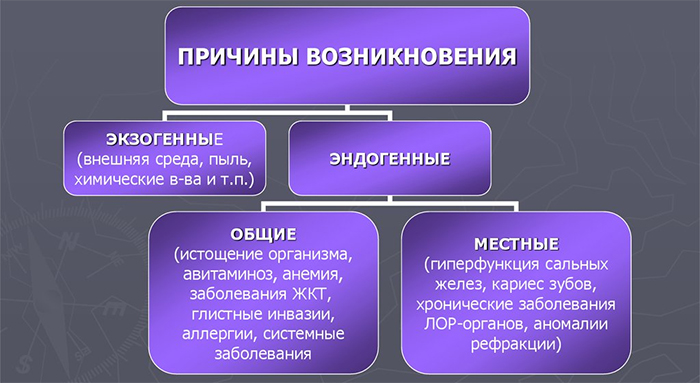Причины возникновения