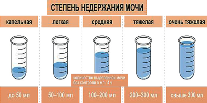 Степени энуреза